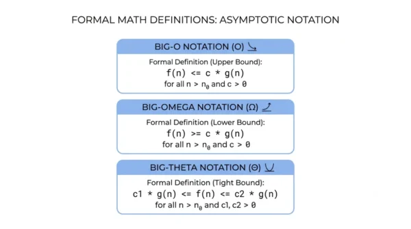 Three cards showing the formal math definitions of Big-O, Big-Omega, and Big-Theta notation
