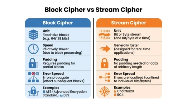 Comparison infographic listing encryption unit, speed, padding, error spread and examples for block cipher versus stream cipher