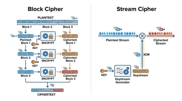 Two-panel diagram showing a block cipher encrypting fixed-size blocks with a key versus a stream cipher XORing a bit stream with a keystream
