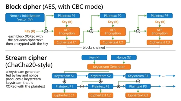 Infographic showing a block cipher chaining encrypted blocks in CBC mode and a stream cipher generating a keystream from a key and nonce to XOR with plaintext