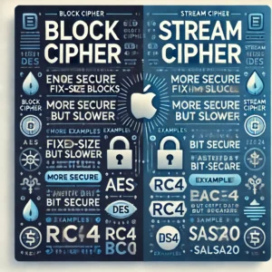 High-resolution infographic comparing Block Cipher and Stream Cipher in cryptography