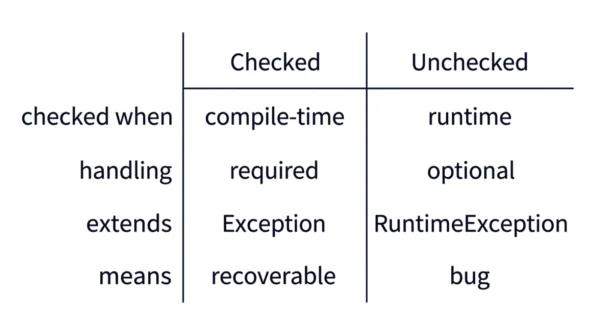Comparison figure with two columns for checked and unchecked exceptions listing checked when compile-time versus runtime, handling required versus optional, extends Exception versus RuntimeException, and means recoverable versus bug