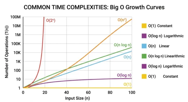 Line chart comparing growth of O(1), O(log n), O(n), O(n log n), O(n squared), and O(2 to the n)