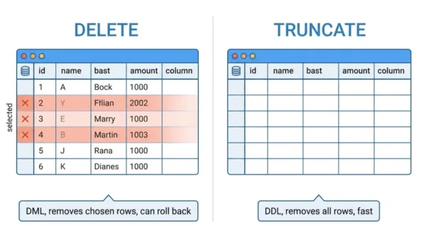 Two-panel diagram showing SQL DELETE removing selected rows from a table while keeping others, versus TRUNCATE removing all rows at once while keeping the table structure