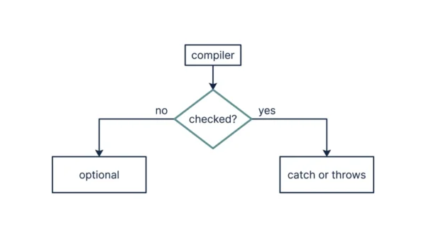 Flow diagram where the compiler asks if an exception is checked; if yes it must be caught or declared with throws, if no handling is optional