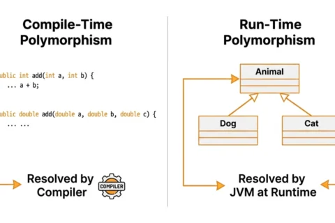 Java Compile-Time vs Run-Time Polymorphism