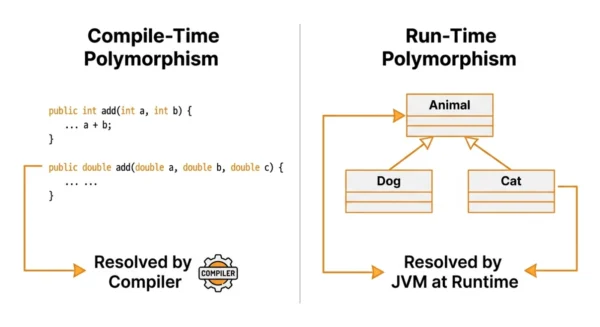 Diagram comparing compile-time polymorphism resolved by the Java compiler using method overloading versus run-time polymorphism resolved by the JVM using method overriding across an inheritance hierarchy.