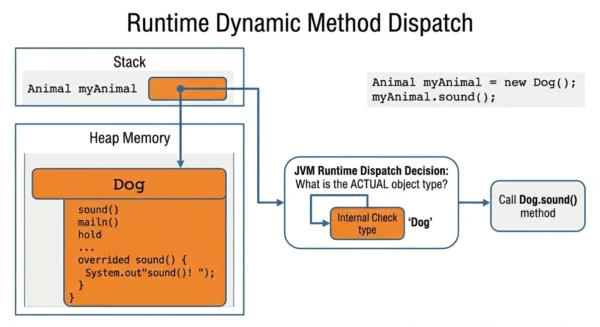 Flowchart showing how the Java JVM performs dynamic method dispatch at runtime by checking the actual object type in heap memory to decide which overridden method to call.