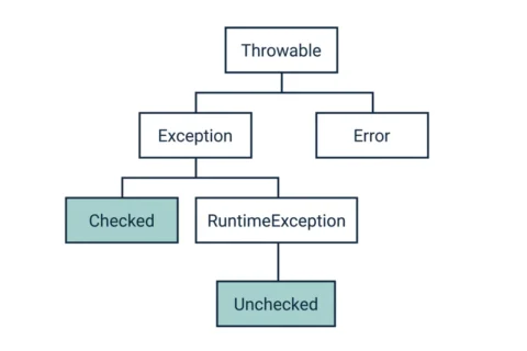 Checked vs Unchecked Exceptions in Java: Key Differences