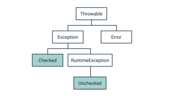 Class hierarchy tree with Throwable at the top branching to Exception and Error, Exception branching to Checked and RuntimeException, and RuntimeException branching to Unchecked