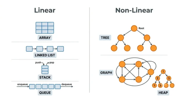 Infographic listing linear data structure examples array, linked list, stack and queue against non-linear examples tree, graph and heap