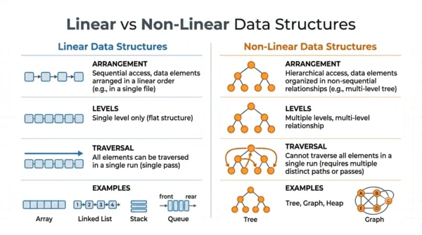 : Comparison infographic listing arrangement, levels, traversal and examples for linear versus non-linear data structures