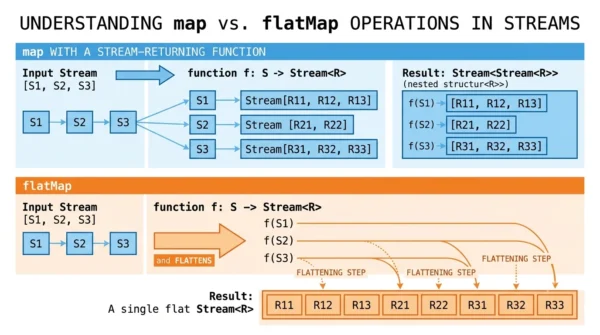 Infographic showing map producing a nested stream of streams while flatMap produces a single flattened stream in Java
