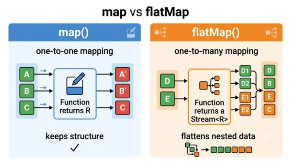 Comparison infographic listing map properties such as one-to-one and returns R against flatMap properties such as one-to-many, returns a stream and flattens nested data
