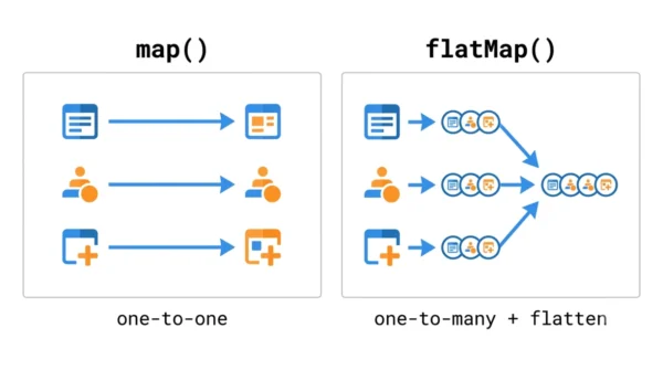  Two-panel diagram showing Java Stream map mapping each element one-to-one against flatMap mapping each element to a stream and flattening them into one stream