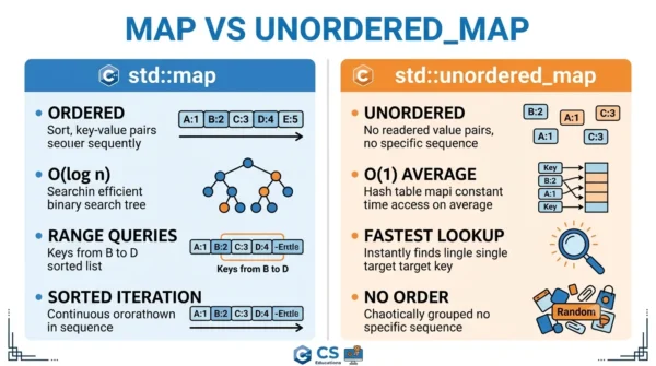Comparison infographic listing std::map properties such as ordered, O(log n) and range queries against std::unordered_map properties such as unordered, O(1) average and fastest lookup
