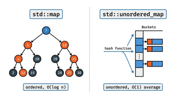 Two-panel diagram showing std::map as a balanced red-black tree with sorted keys and O(log n) operations against std::unordered_map as a hash table with buckets and O(1) average operations