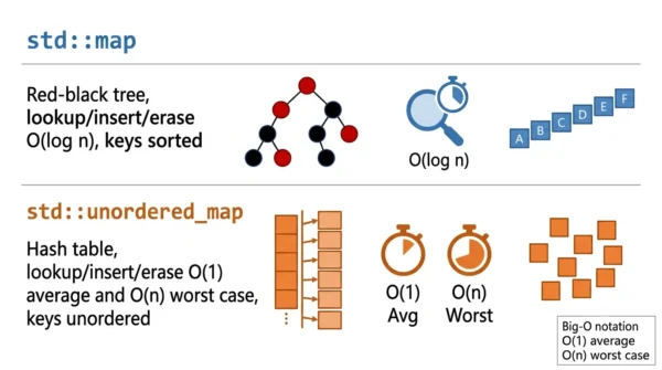 Infographic comparing std::map operations at O(log n) on a red-black tree against std::unordered_map operations at O(1) average and O(n) worst case on a hash table