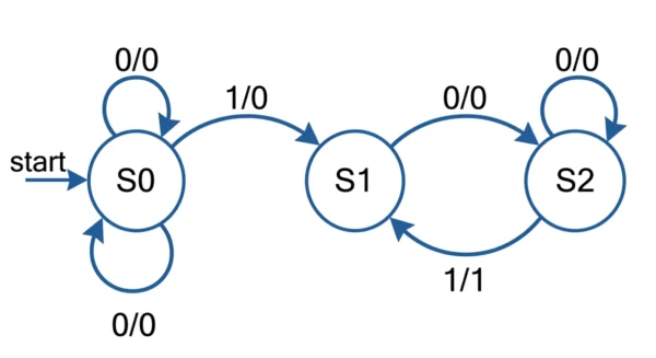 Mealy machine state diagram detecting the sequence 101 using three states with output labelled on each transition in input slash output format 