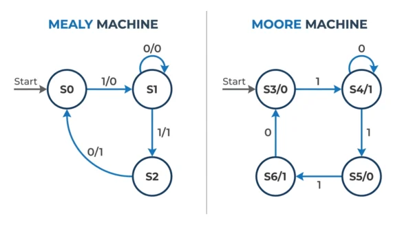 Two-panel diagram comparing a Mealy machine with outputs on its transitions and a Moore machine with outputs inside its states 
