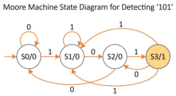Moore machine state diagram detecting the sequence 101 using four states with the output written inside each state node 