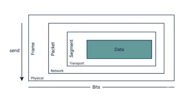 Diagram showing data encapsulation as nested wrappers, with the Transport layer adding a segment, the Network layer a packet, the Data Link layer a frame, and the Physical layer sending bits