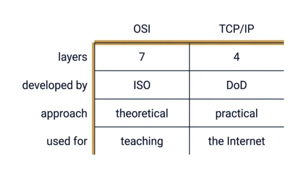 Comparison figure with two columns for OSI and TCP/IP listing layers 7 versus 4, developed by ISO versus DoD, approach theoretical versus practical, and used for teaching versus the Internet
