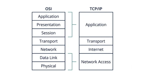 Side-by-side diagram of the seven-layer OSI stack from Application down to Physical next to the four-layer TCP/IP stack, with brackets showing the top three OSI layers mapping to the TCP/IP Application layer and the bottom two mapping to Network Access