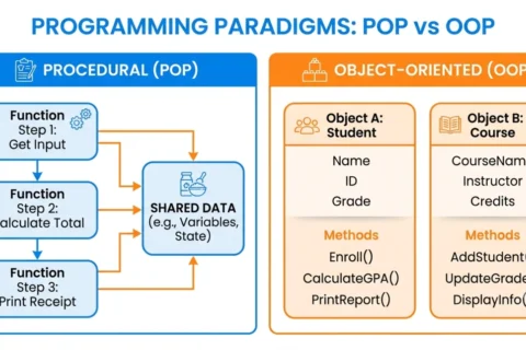 Procedural vs Object-Oriented Programming (OOP vs POP): Key Differences