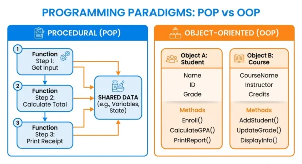 Two-panel diagram comparing procedural programming as functions acting on separate shared data against object-oriented programming as objects that bundle their own data and methods