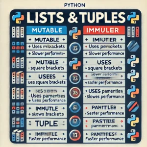 Educational diagram comparing Python Lists and Tuples. Lists are shown as mutable, using square brackets, and slower, while Tuples are immutable, use parentheses, and are faster.