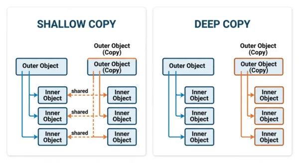 Two-panel diagram showing a shallow copy sharing the same nested objects as the original, against a deep copy with its own independent nested objects 
