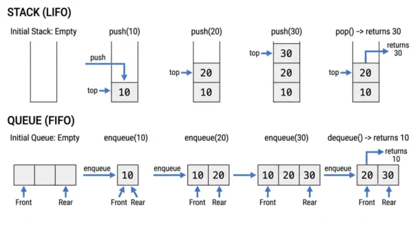 Operations diagram showing push and pop on a stack returning the last element and enqueue and dequeue on a queue returning the first element
