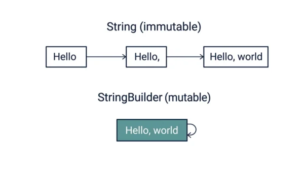 Diagram showing String creating a new object for every append while StringBuilder modifies a single object in place