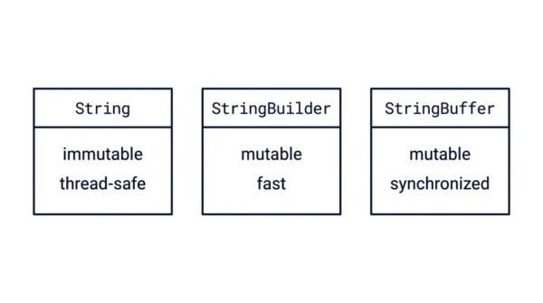 Three panels comparing String as immutable and thread-safe, StringBuilder as mutable and fast, and StringBuffer as mutable and synchronized