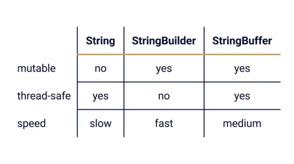 Grid with three columns for String, StringBuilder and StringBuffer comparing mutable no/yes/yes, thread-safe yes/no/yes, and speed slow/fast/medium