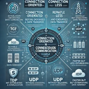 High-resolution infographic comparing Connection-Oriented and Connection-Less communication