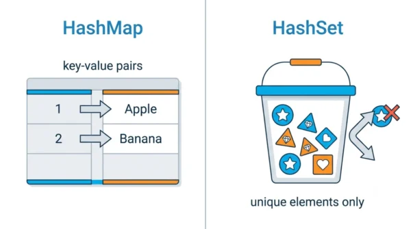 Two-panel diagram showing a Java HashMap storing key-value pairs and a HashSet storing only unique elements with a duplicate rejected