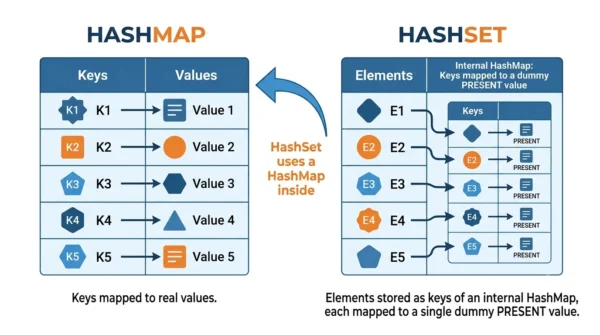 Infographic showing a HashSet implemented internally with a HashMap, storing each element as a key mapped to a dummy PRESENT value