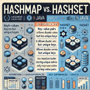 Infographic comparing HashMap vs. HashSet in Java