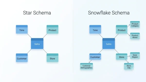 Diagram comparing star schema vs snowflake schema layout in a data warehouse