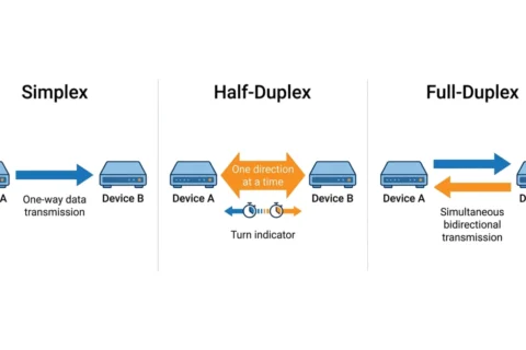Simplex vs Half-Duplex vs Full-Duplex Communication