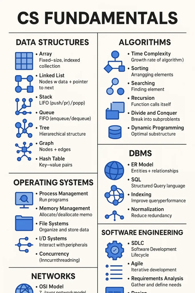 CS Fundamentals Infographic