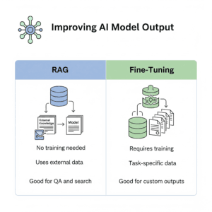 Infographic comparing Retrieval Augmented Generation vs Fine-Tuning in AI, showing their distinct approaches to improving AI model output, external data usage, and training requirements.