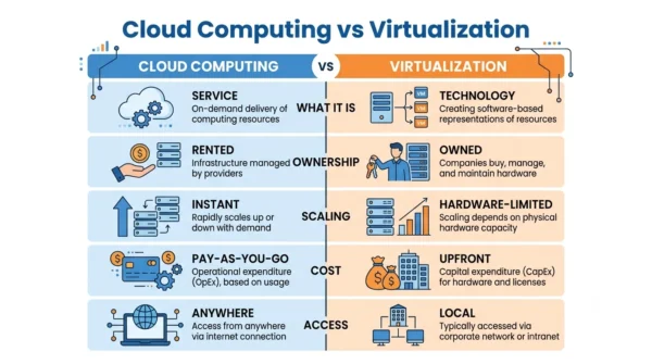 Comparison infographic listing what it is, ownership, scaling, cost and access for cloud computing versus virtualization