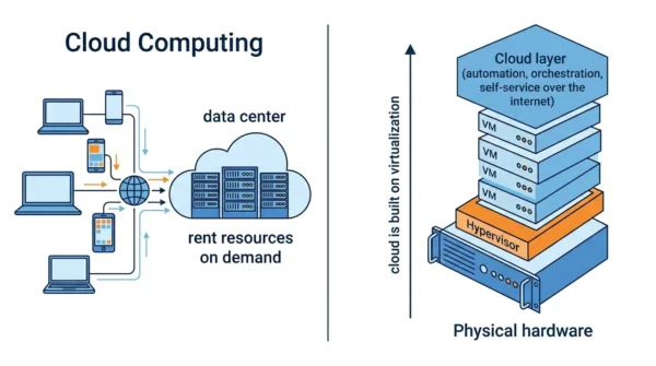 Stack diagram showing physical hardware, a virtualization hypervisor layer creating virtual machines, and a cloud layer of automation and self-service built on top