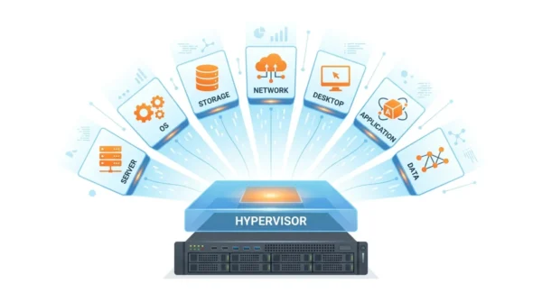 Diagram of a physical server and hypervisor producing seven types of virtualization: server, OS, storage, network, desktop, application and data 