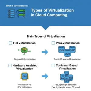A clear and concise infographic designed for beginners, explaining 'What is Virtualization?' and detailing the main types of virtualization (Full, Para, Hardware-Assisted, and Container-Based) with simple icons, labels, and a tech-themed color scheme.