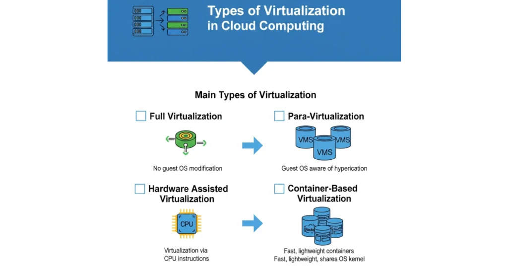 Virtualization Types in Cloud Computing