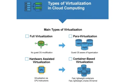 Virtualization Types in Cloud Computing